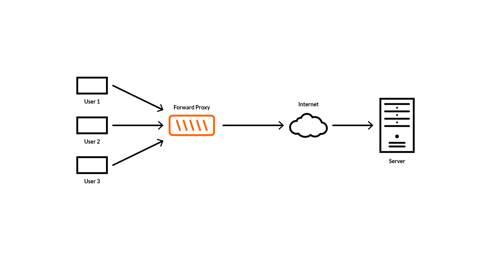 Reverse proxy - Wikipedia