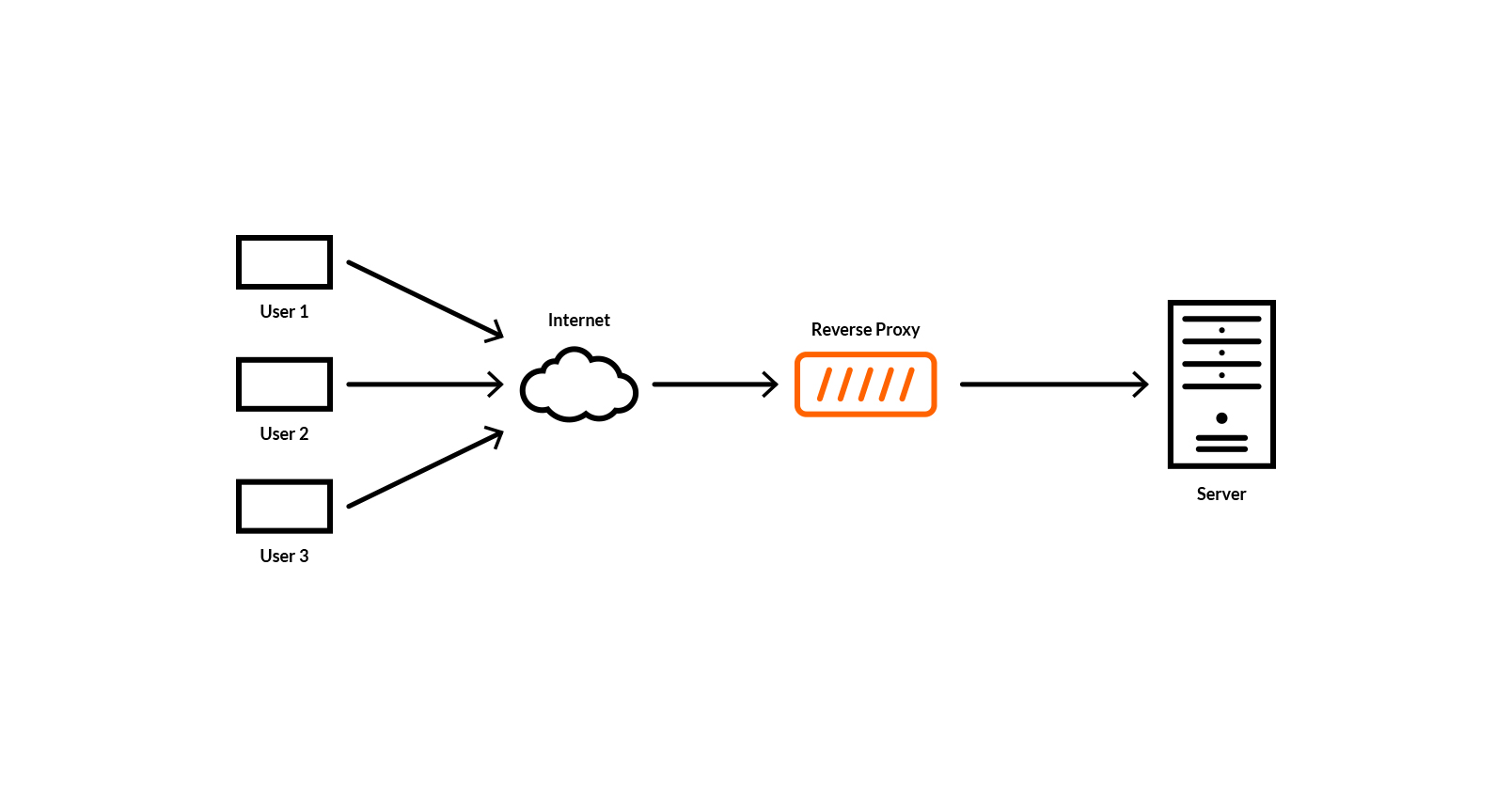 forward proxy vs reverse proxy example