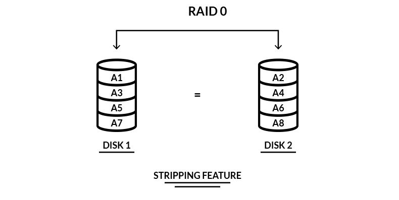 RAID 0, RAID 1, RAID 5, RAID 10 Explained with Diagrams
