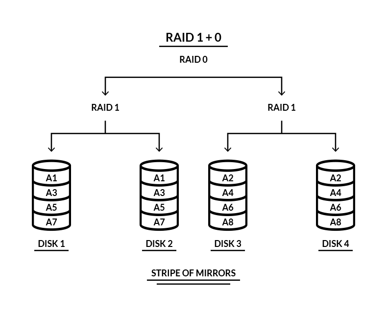 What Is RAID 1?  Uses, Configuration, Rebuilding, and More