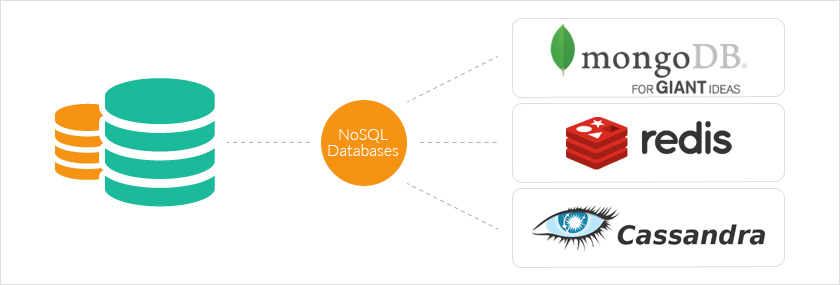 Las bases de datos NoSQL